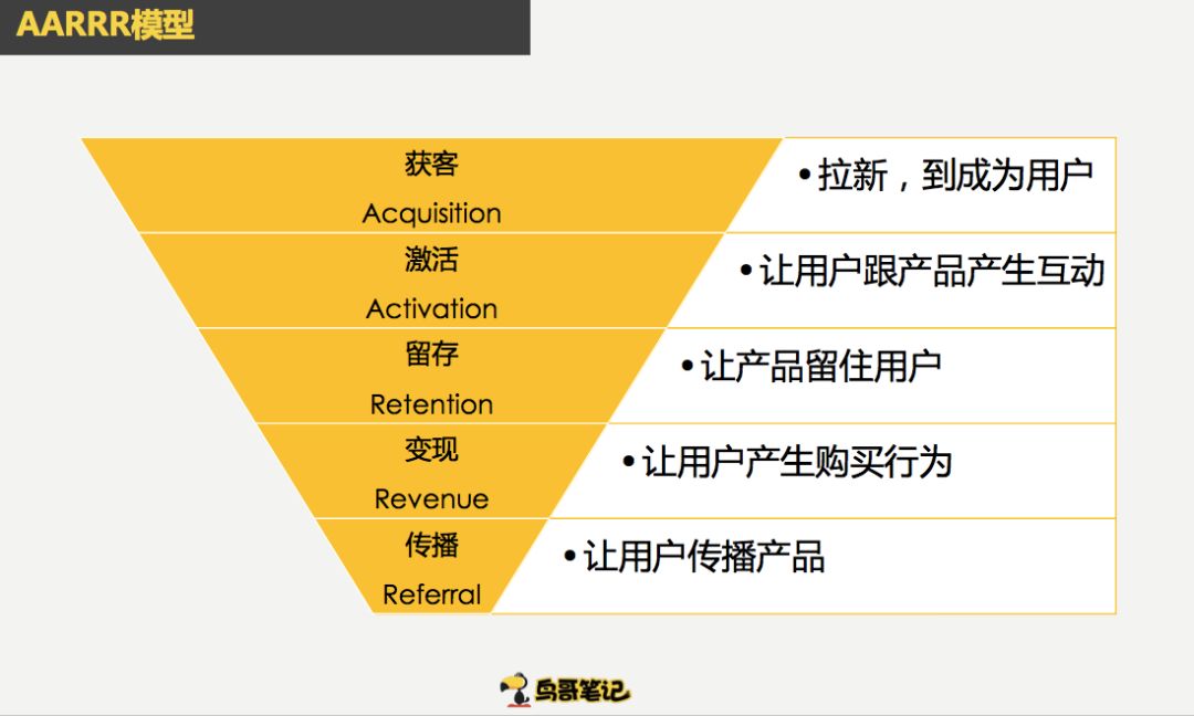 如何塑造性感的转化漏斗？