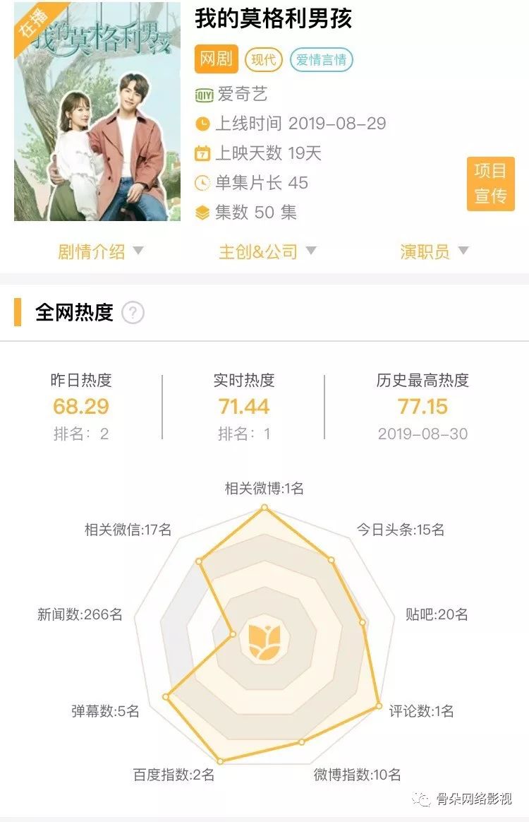 播放量关闭一周年，热度让爆款实至名归