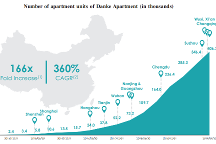 蛋壳公寓正式递交赴美IPO招股书  房间数增长166倍