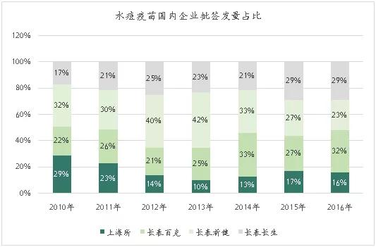 创投观察 | 疫苗生产行业研究报告