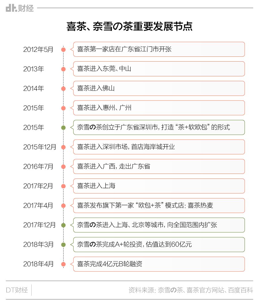 喜茶、奈雪の茶为什么终有一撕？
