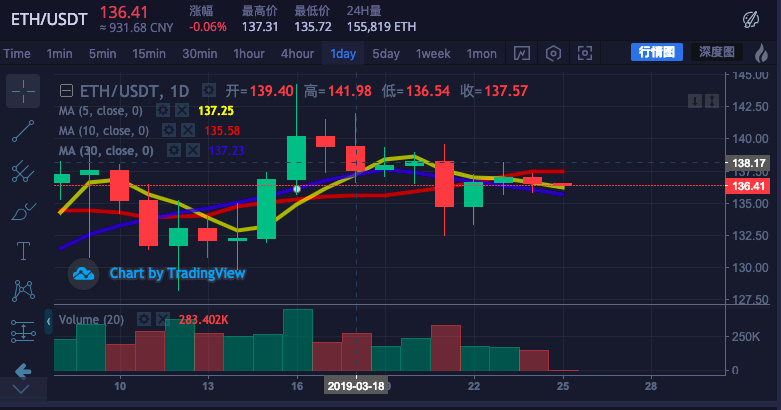 以太坊链用什么看k线_以太坊今日大盘走势k线图_通达信大盘k线副图
