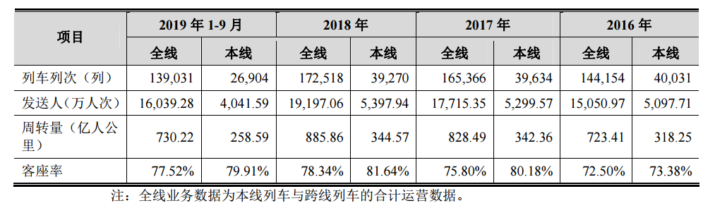 中国高铁“驶入”资本市场，人均创收4亿为何仍需募资？