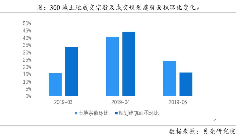 十张图看懂2019上半年房地产市场