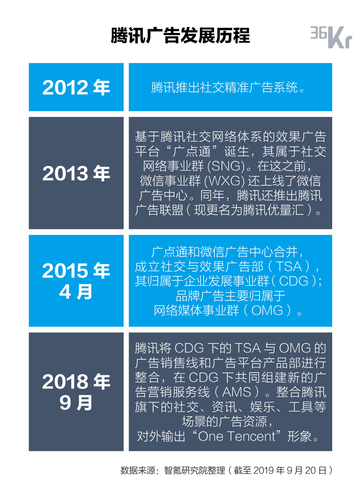 智​氪分析 | 腾讯广告未来增量靠微信？