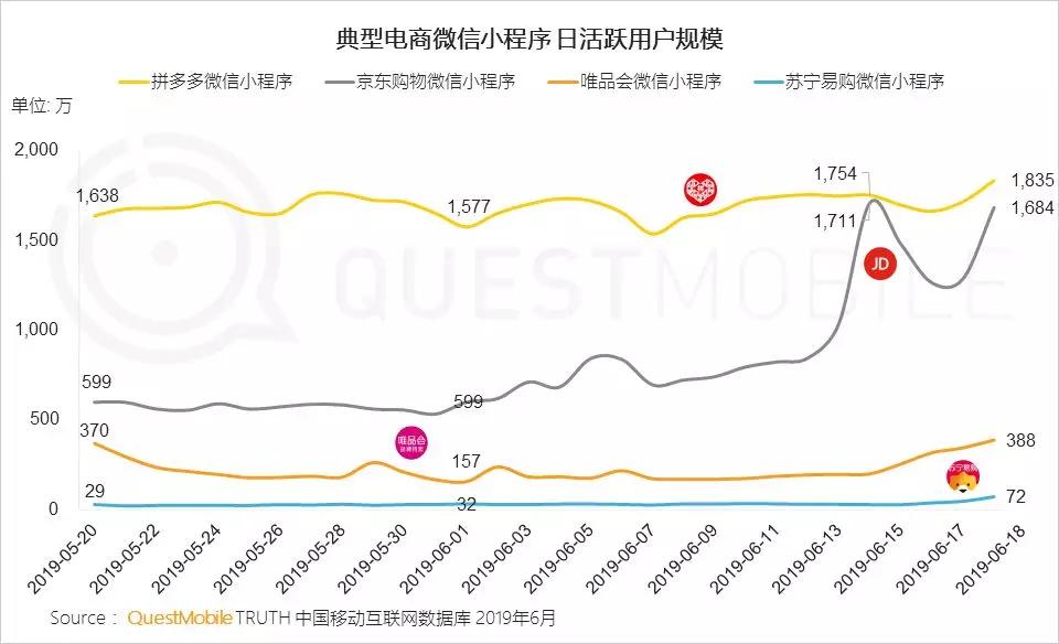 淘宝、京东强攻，拼多多坚守，618狂欢背后的流量争夺战