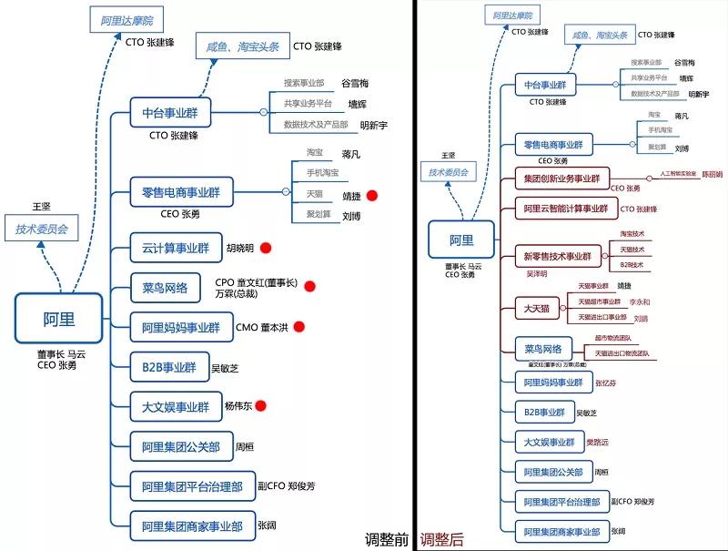 马云接班人的第一把火：胡晓明“前途未知”，CTO再添实权