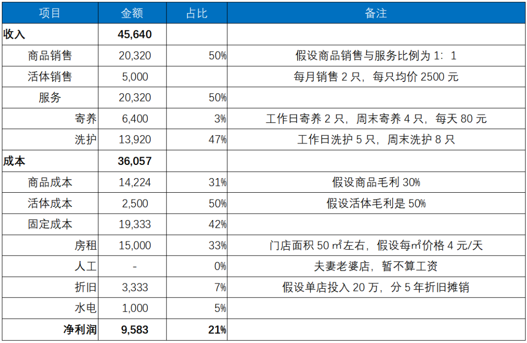 宠物线下市场研究：线上销售占比超过40%，线下宠物店机会何在？