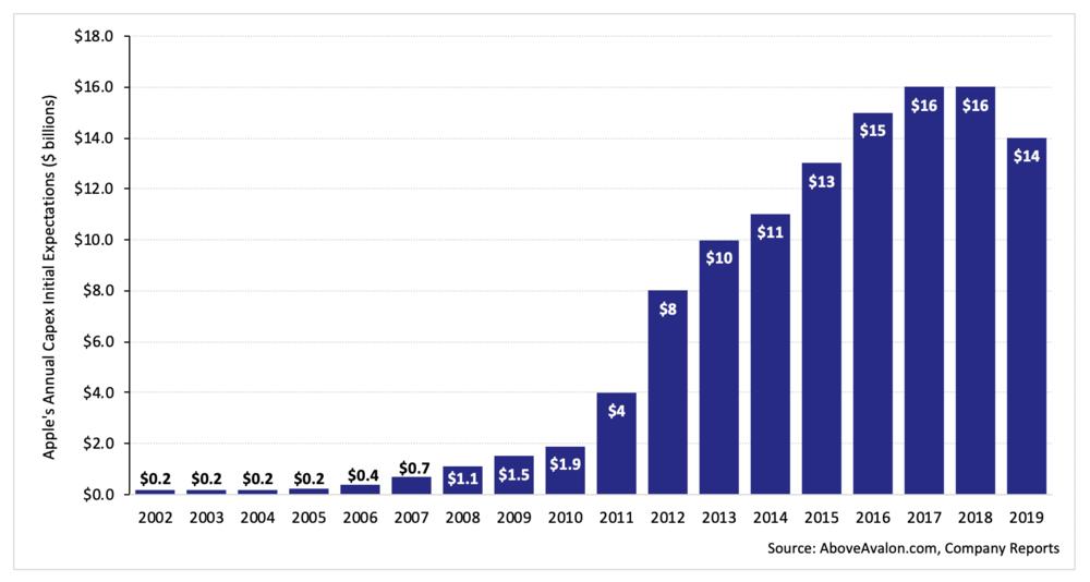 Above Avalon: Apple Capex