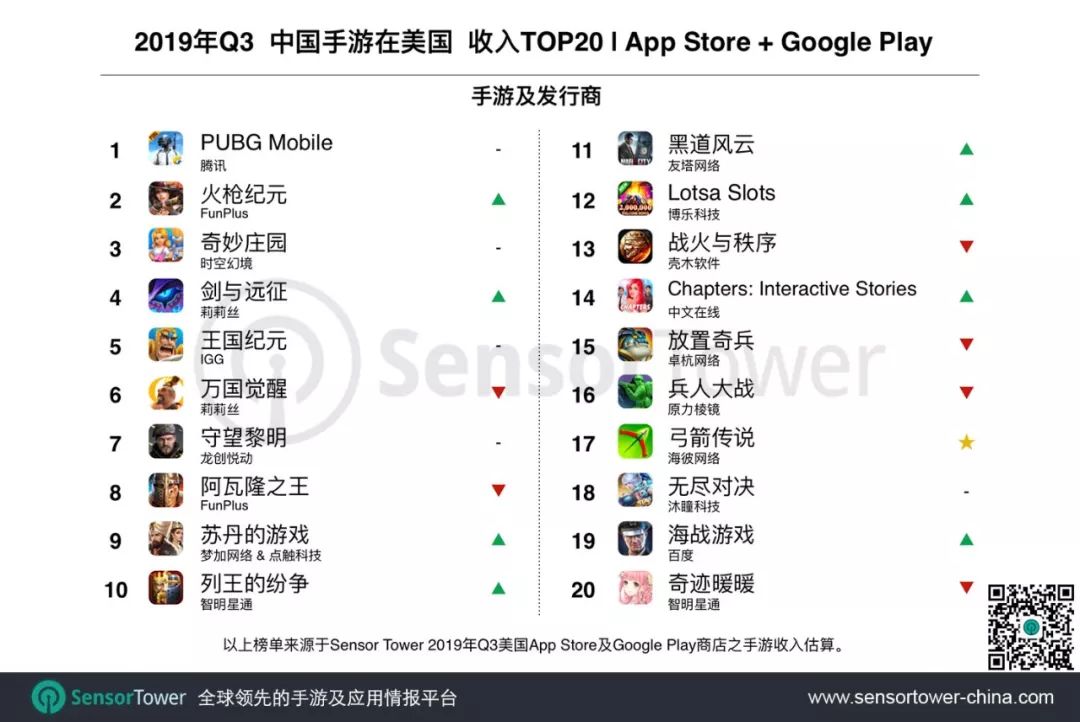 2019年Q3美国手游市场趋势：17款中国手游入围Top100，收入同比增长127%