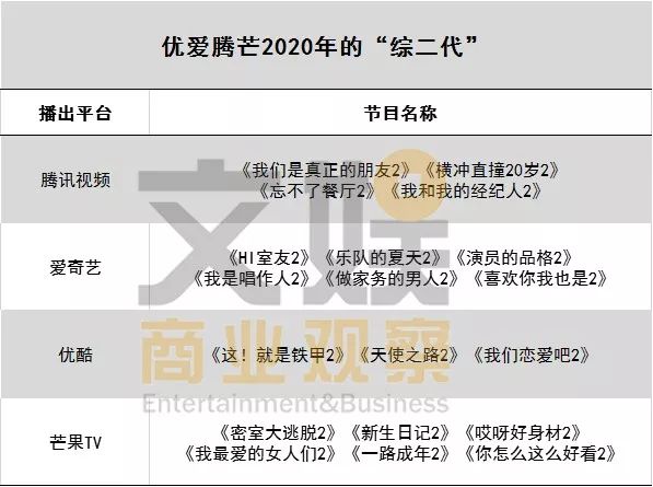 解锁优爱腾芒四大片单，预测明年剧综三大动向