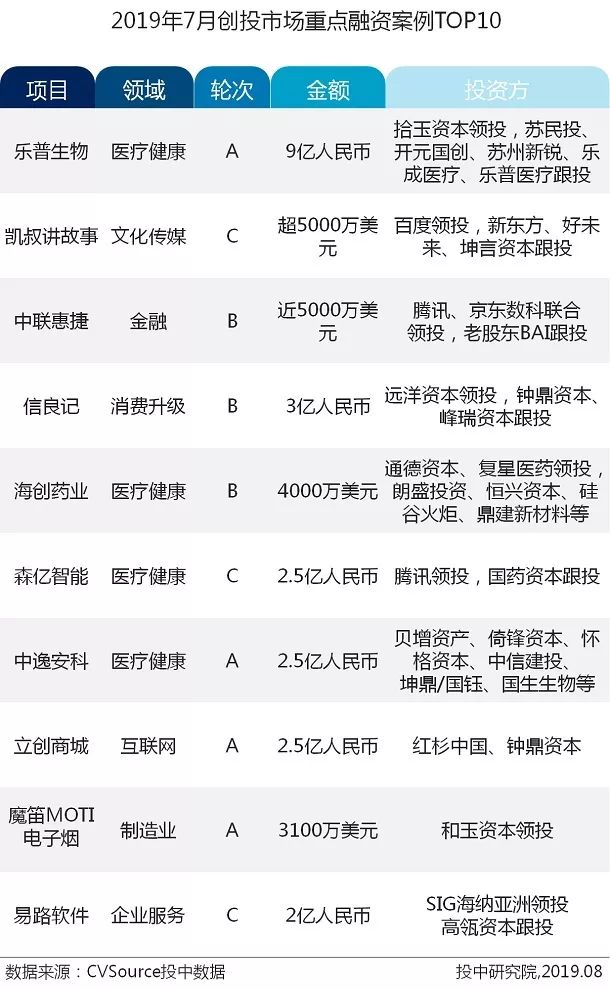 7月VC/PE报告：头部机构寡头化明显，创投市场大浪淘沙