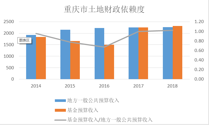 重庆回到了正轨