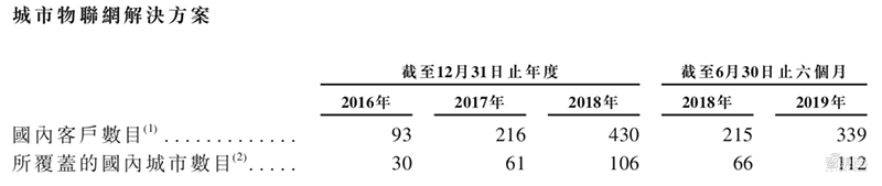 AI四小龙之一旷视确定香港上市，IPO文件公布