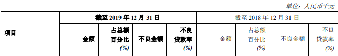 银行“雷区”：这些行业不良率飙升N倍！