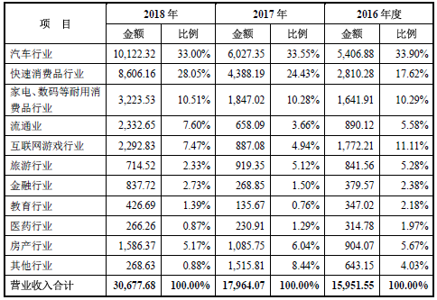 大数据服务商博拉网络：三分之一营收来自汽车客户 新业务拉低毛利率至34%