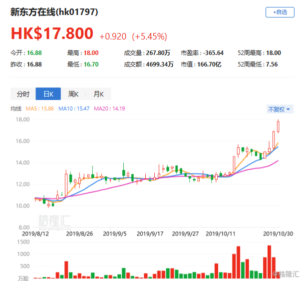 新东方在线连续三日创新高，K12在线教育增长空间还有多大？