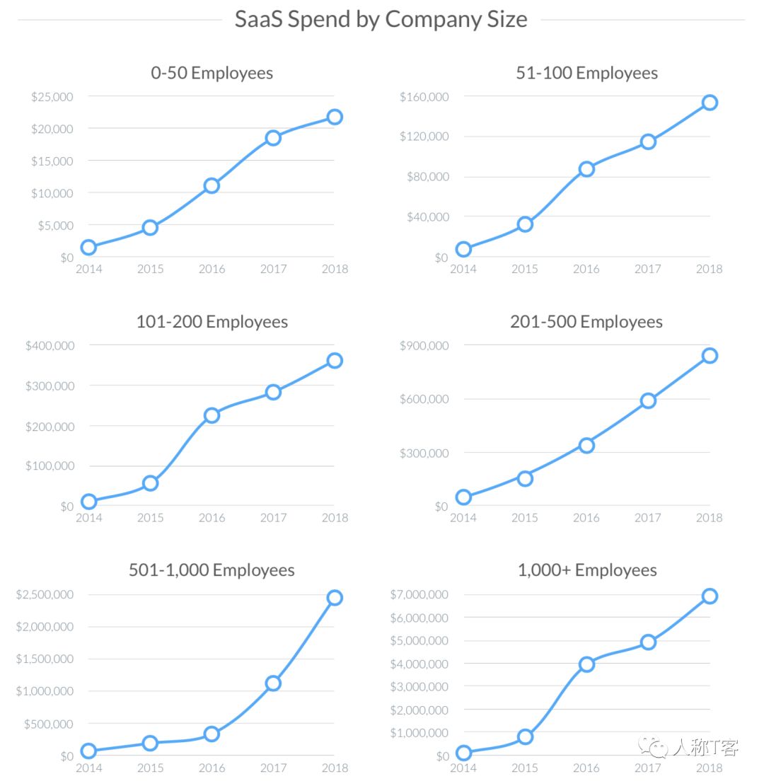 回顾2019年 SaaS 趋势报告，这些点你get到了吗？