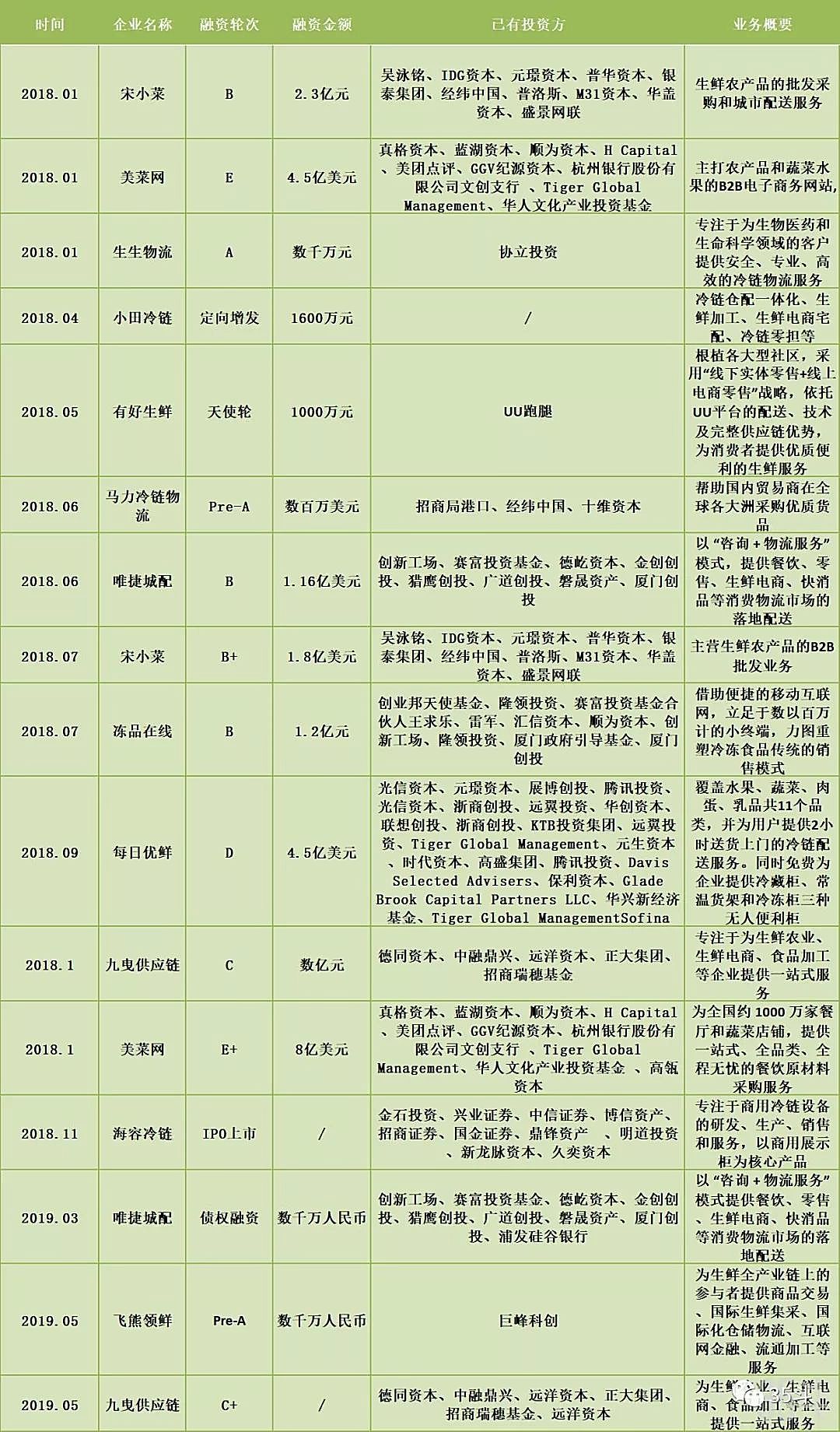 “车厘子自由”背后生鲜冷链物流千亿市场待挖掘，阿里、京东、顺丰已入局