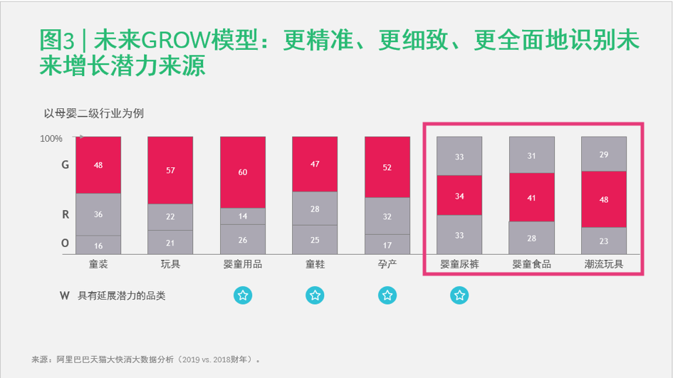 BCG和天猫大快消联合发布「GROW」模型，为品牌提供品类增长地图