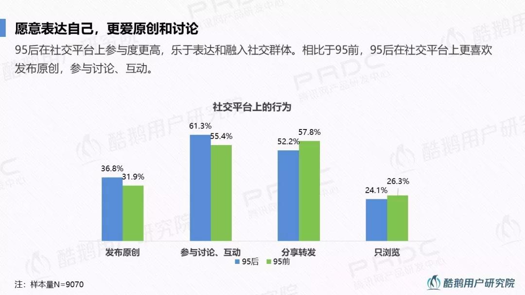 95后社交行为洞察：最爱手游、弹幕和直播，95前更爱微信、豆瓣和陌陌