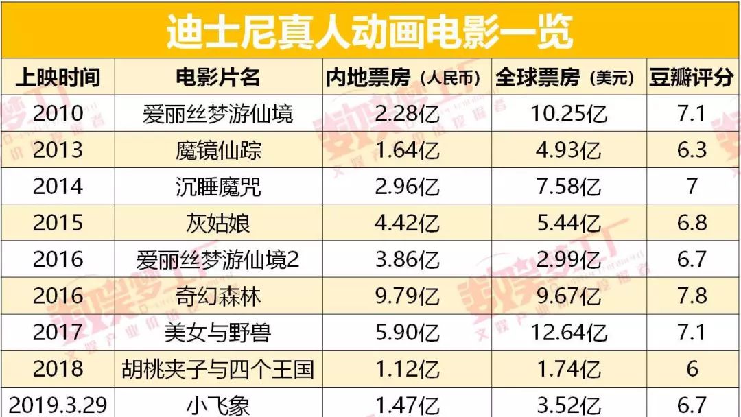 不复《狮子王》动画之勇，“老司机”迪士尼漫改真人也翻了车