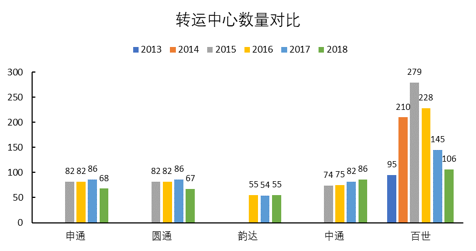 百世，“快递江湖”春秋末期的一匹黑马