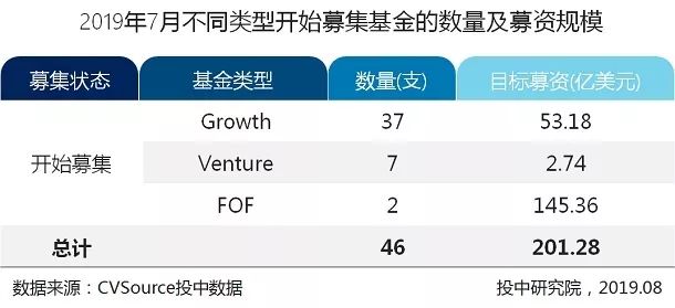 7月VC/PE报告：头部机构寡头化明显，创投市场大浪淘沙