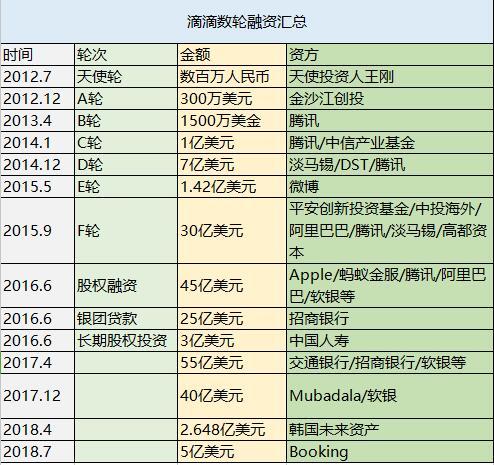 最前线丨传滴滴再融20亿美元，不过上市前还有一些问题没解决