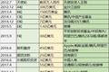 最前线丨传滴滴再融20亿美元，不过上市前还有一些问题没解决