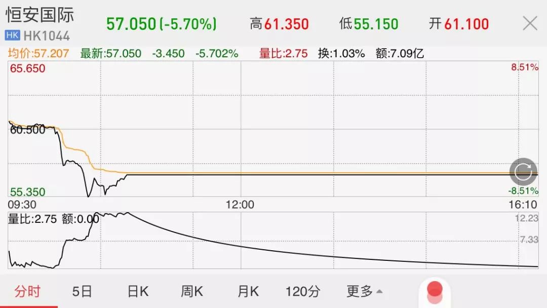 坐拥心相印、安尔乐、七度空间，恒安国际上市后却被指控虚增利润94亿