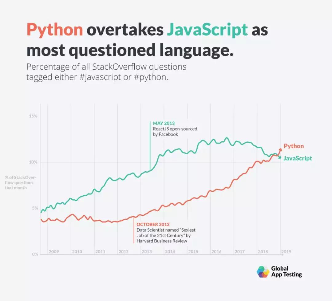 从bug看11种编程语言演化史，果然如今Python最流行