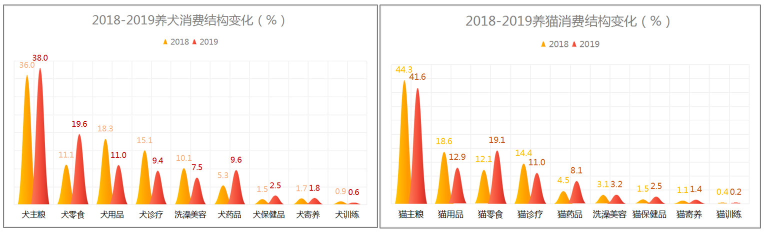 从宠物电商市场分析中，窥见行业痛点