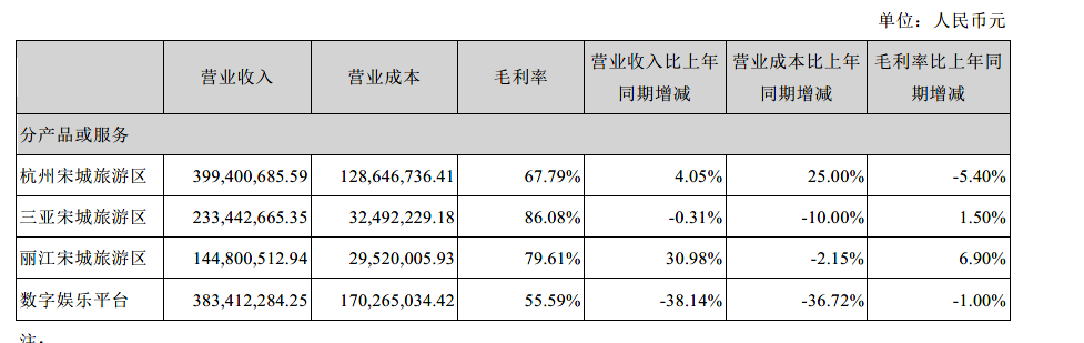 “IP+文旅”赚钱吗？我们统计了23家公司：2家亏损，5家净利润过亿