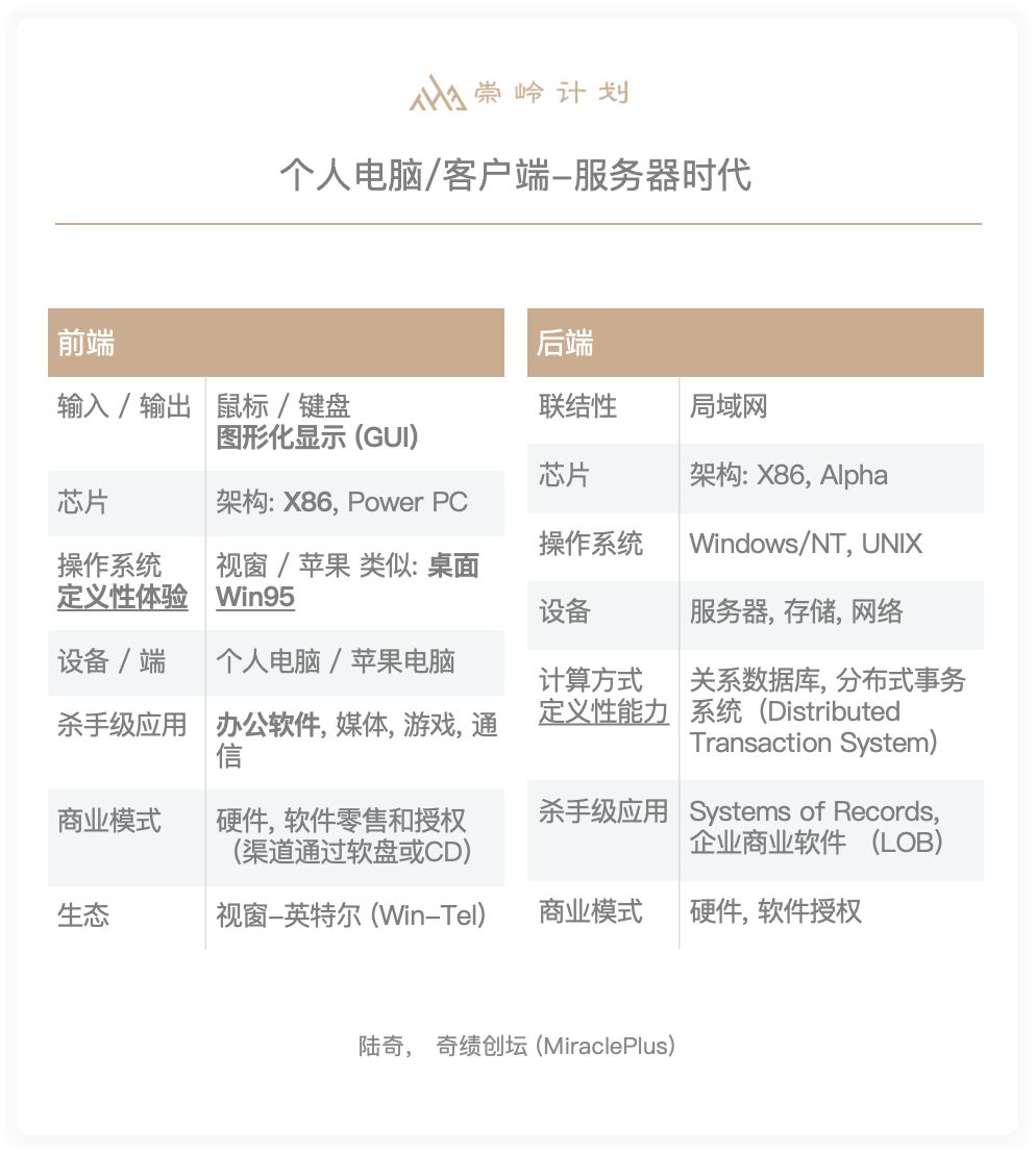 陆奇的benchmark：技术趋势与商业变革