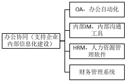 解密B端领域3大产品方向