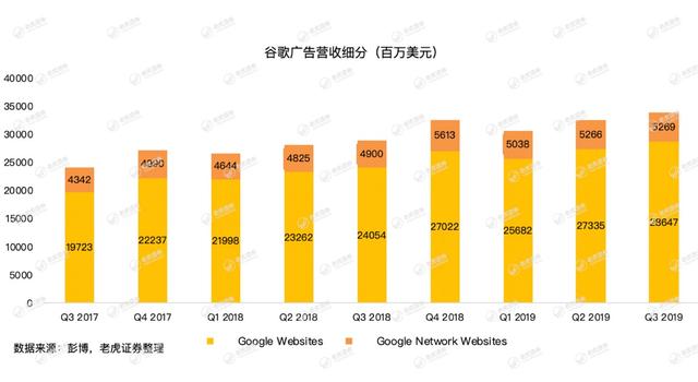 谷歌牢牢霸占全球搜索广告市场，为何会巨亏15亿美元？