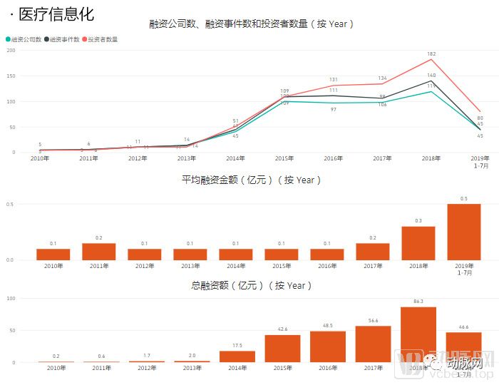 通过分析5000家企业的资本数据，我们看到了12个医疗细分赛道的现状和未来