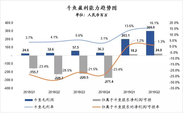 斗鱼的盈利关键词：开源、节流