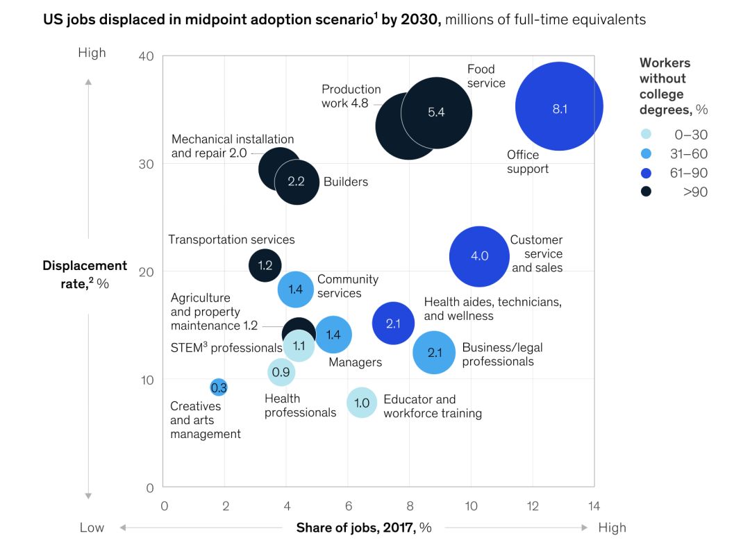 麦肯锡最新研究报告：40% 美国人将在未来十年失业，自动化是未来