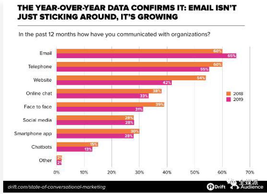 “会话营销” 海外风靡，邮件电话仍是主流：消费者更渴望有效沟通