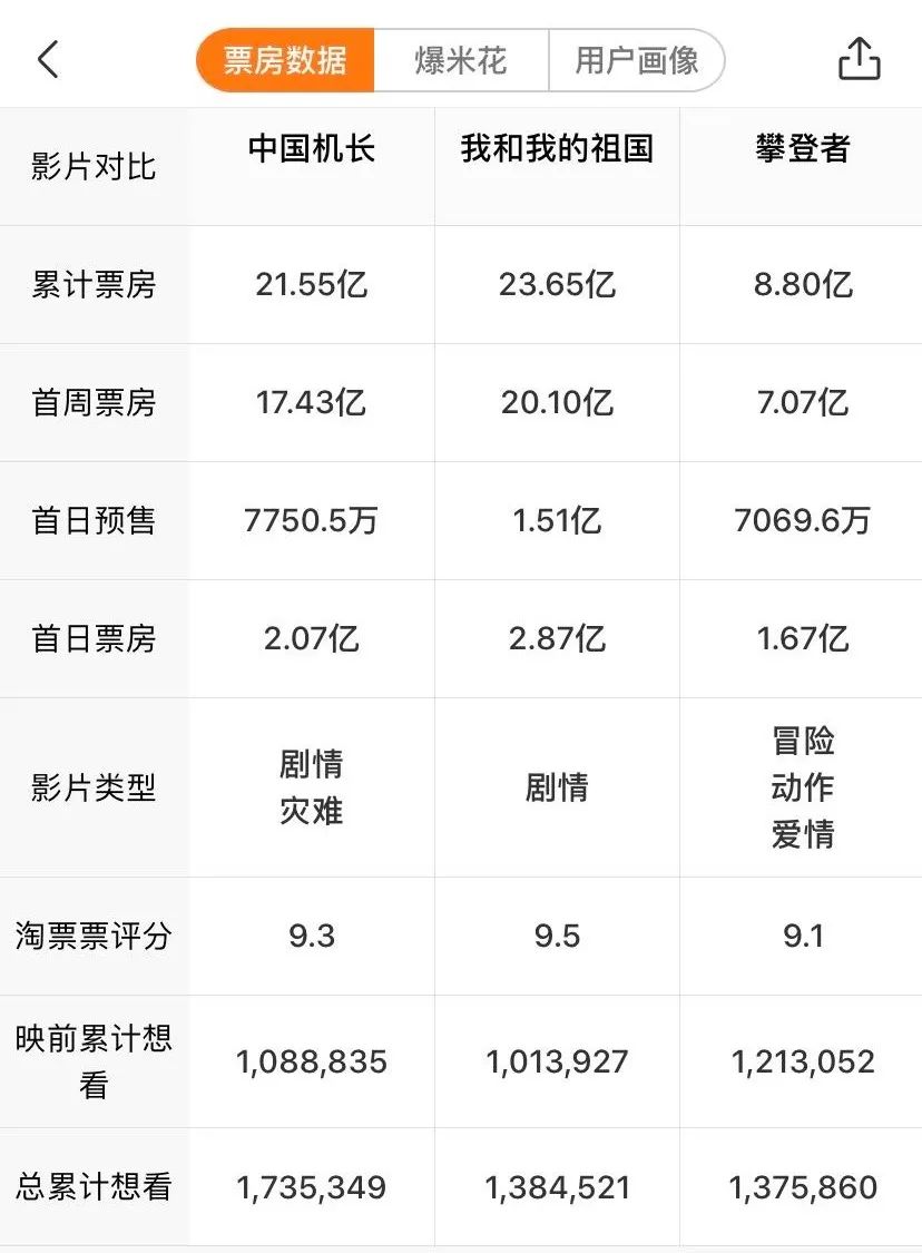 “后国庆档”观察：完成逆袭登顶的《中国机长》还有多大票房空间？