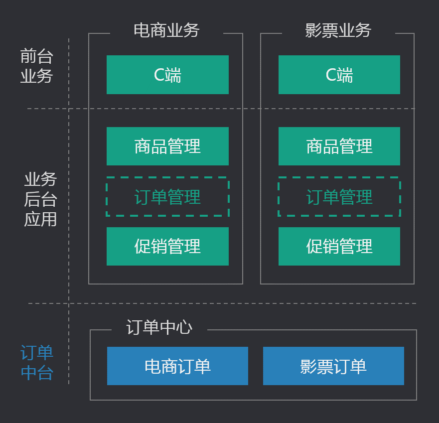 换个视角看中台的对与错