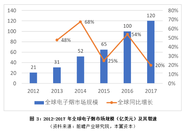 全球电子烟行业趋势与空间：未来中国市场将带来最大增量