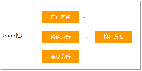 难得一见的To B干货：SaaS运营该如何开展？