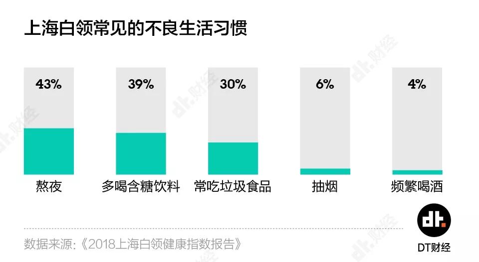体检异常率97%，这届90后身体到底有多差