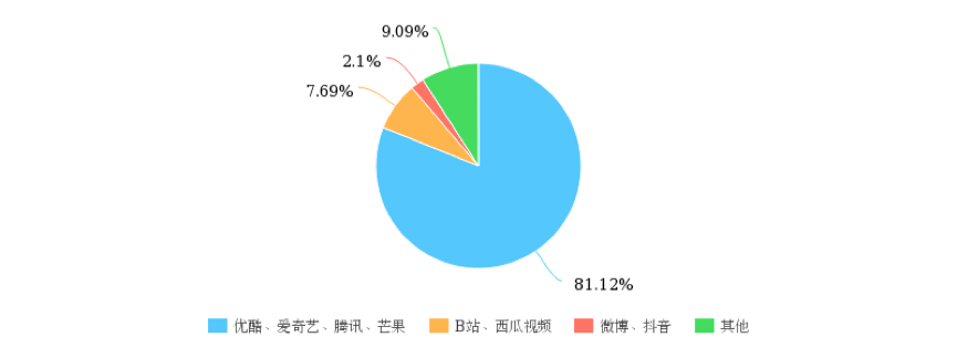 成也微博败也微博，近3成观众放弃正片