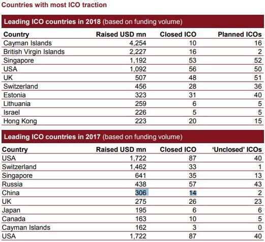 普华永道2018上半年全球ICO报告：仅1/3项目成功，但融资额已超去年两倍