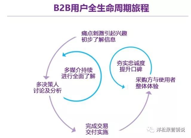 让营销人员头痛的B2B企业“规模化”增长，聊聊几个常用的方法