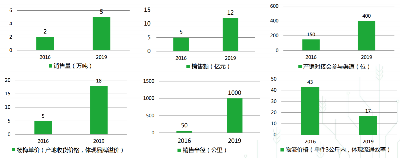 一手流通一手产地，「惠农网」要做农产品“大中间商”